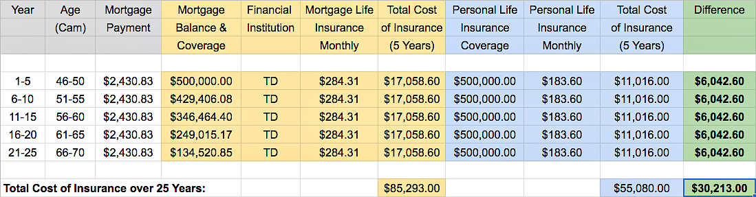 TD mortgage insurance vs life insurance